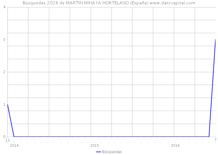 Búsquedas 2024 de MARTIN MINAYA HORTELANO (España) 