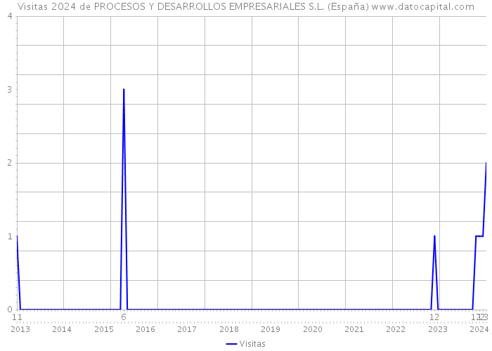 Visitas 2024 de PROCESOS Y DESARROLLOS EMPRESARIALES S.L. (España) 