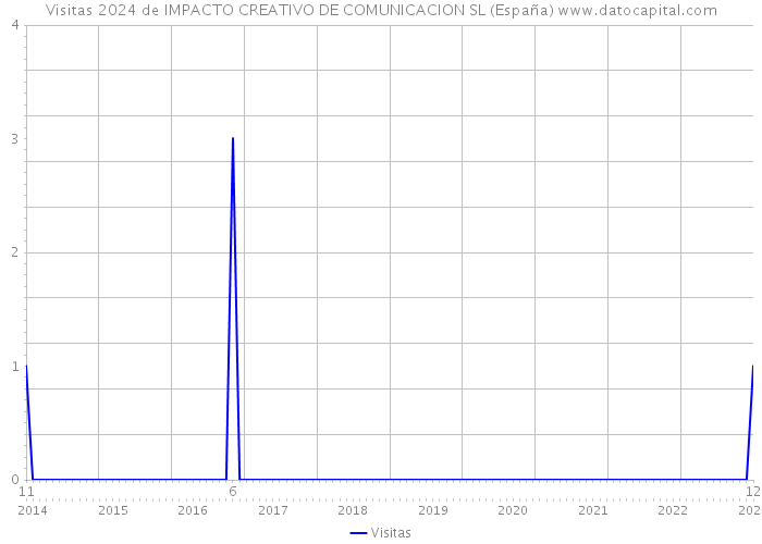 Visitas 2024 de IMPACTO CREATIVO DE COMUNICACION SL (España) 