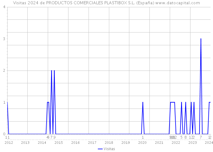 Visitas 2024 de PRODUCTOS COMERCIALES PLASTIBOX S.L. (España) 
