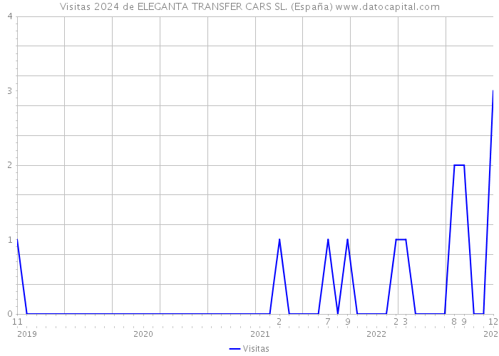 Visitas 2024 de ELEGANTA TRANSFER CARS SL. (España) 