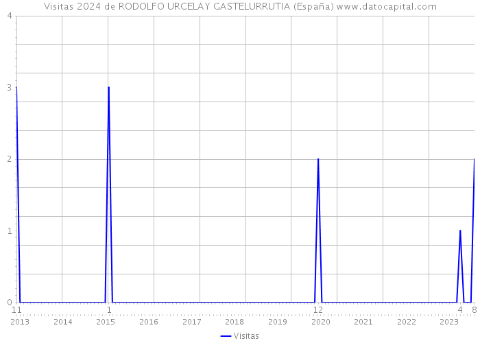 Visitas 2024 de RODOLFO URCELAY GASTELURRUTIA (España) 
