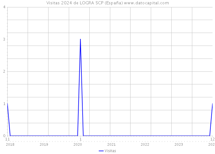 Visitas 2024 de LOGRA SCP (España) 