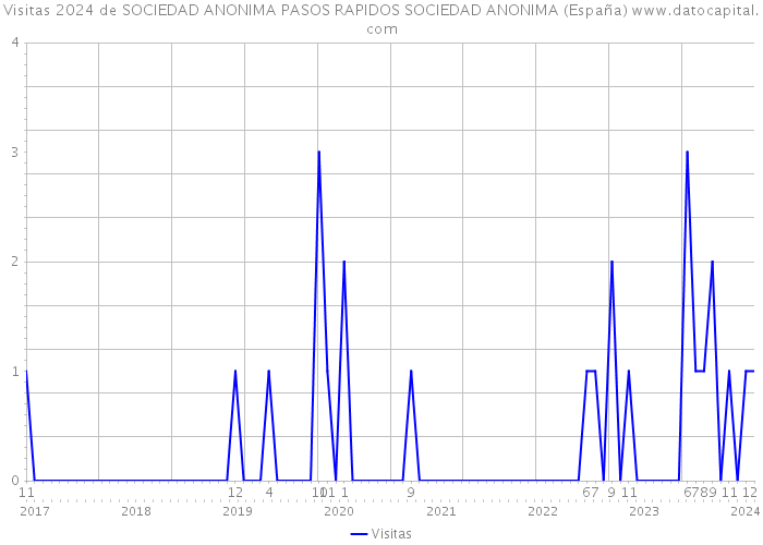Visitas 2024 de SOCIEDAD ANONIMA PASOS RAPIDOS SOCIEDAD ANONIMA (España) 