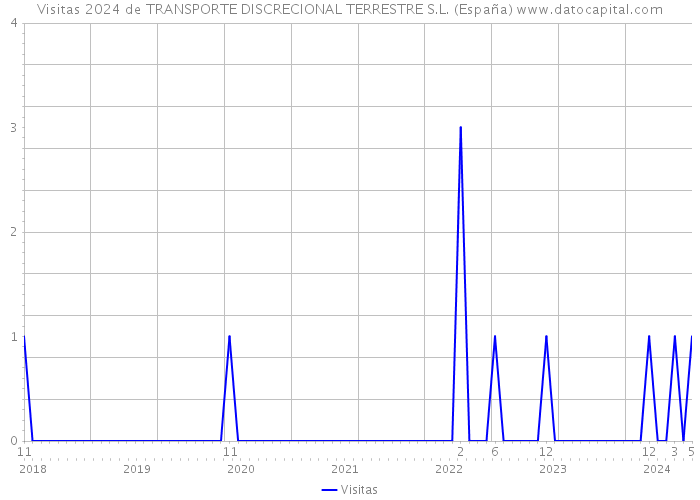 Visitas 2024 de TRANSPORTE DISCRECIONAL TERRESTRE S.L. (España) 