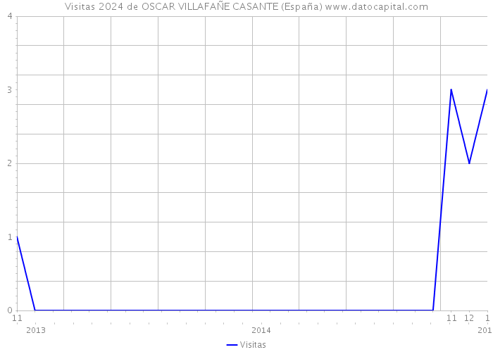 Visitas 2024 de OSCAR VILLAFAÑE CASANTE (España) 