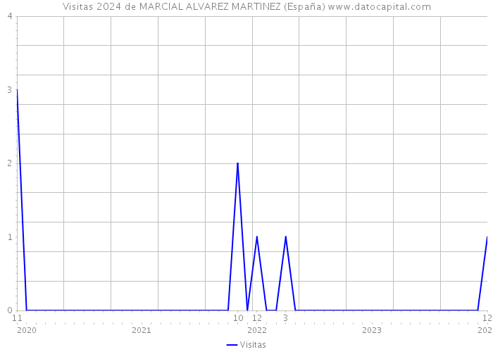 Visitas 2024 de MARCIAL ALVAREZ MARTINEZ (España) 