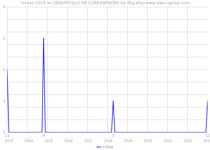 Visitas 2024 de DESARROLLO DE COMUNIDADES SA (España) 