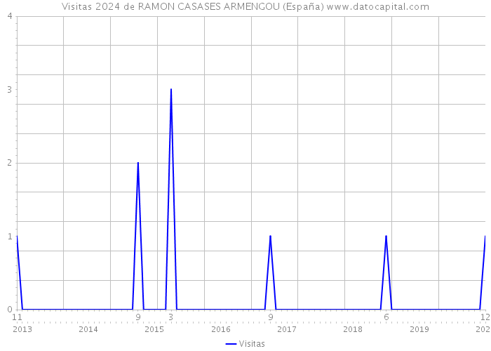 Visitas 2024 de RAMON CASASES ARMENGOU (España) 