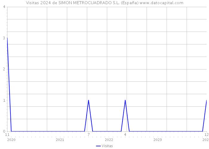 Visitas 2024 de SIMON METROCUADRADO S.L. (España) 