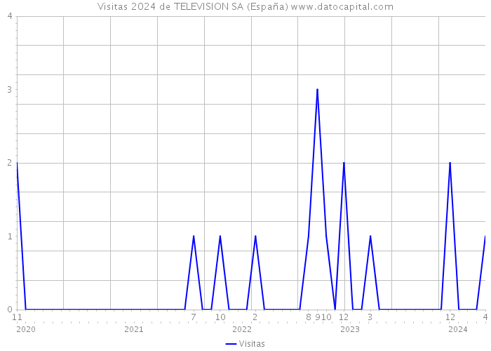 Visitas 2024 de TELEVISION SA (España) 