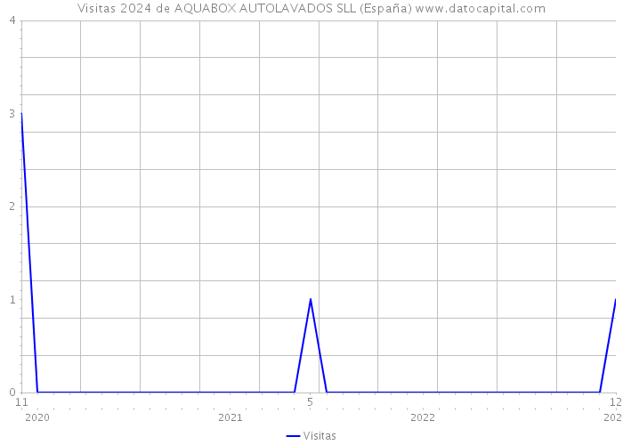 Visitas 2024 de AQUABOX AUTOLAVADOS SLL (España) 