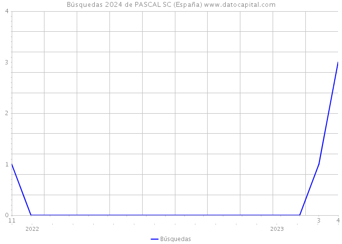 Búsquedas 2024 de PASCAL SC (España) 