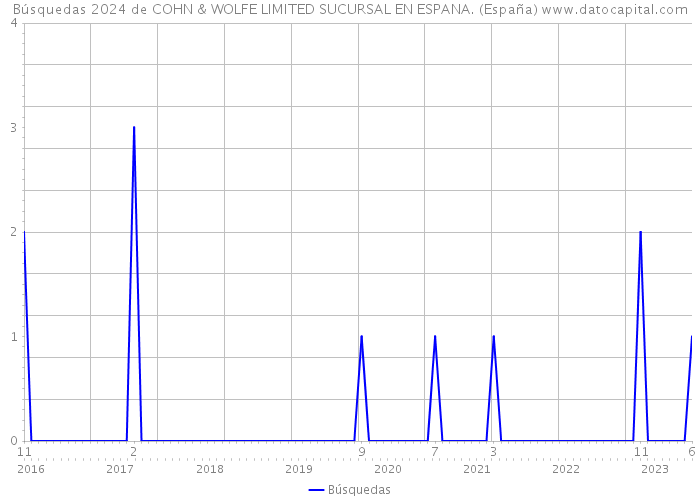 Búsquedas 2024 de COHN & WOLFE LIMITED SUCURSAL EN ESPANA. (España) 