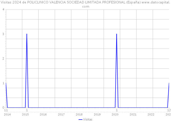 Visitas 2024 de POLICLINICO VALENCIA SOCIEDAD LIMITADA PROFESIONAL (España) 