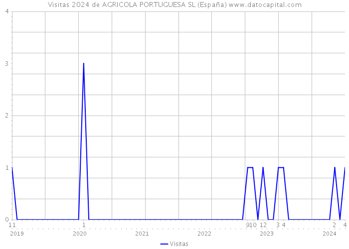 Visitas 2024 de AGRICOLA PORTUGUESA SL (España) 