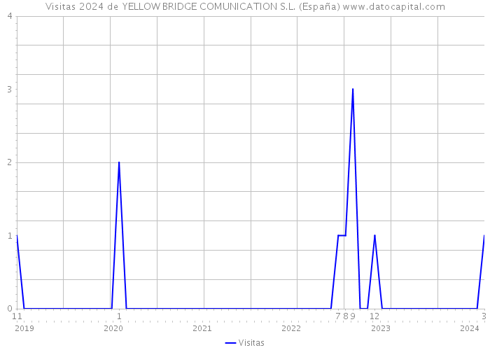 Visitas 2024 de YELLOW BRIDGE COMUNICATION S.L. (España) 