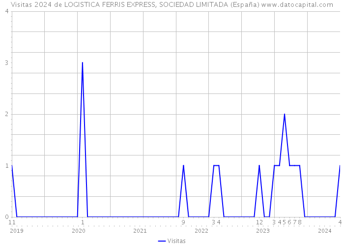 Visitas 2024 de LOGISTICA FERRIS EXPRESS, SOCIEDAD LIMITADA (España) 