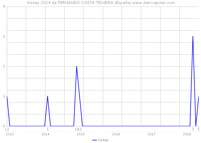 Visitas 2024 de FERNANDO COSTA TEIXEIRA (España) 