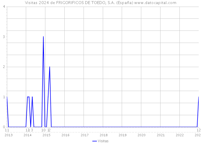 Visitas 2024 de FRIGORIFICOS DE TOEDO, S.A. (España) 
