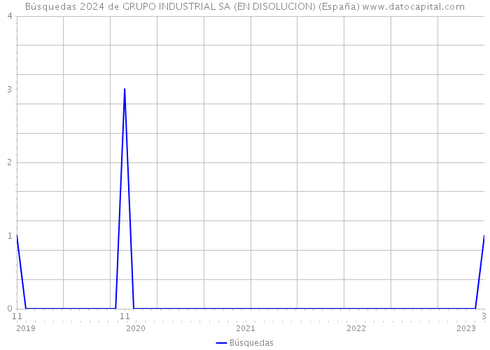 Búsquedas 2024 de GRUPO INDUSTRIAL SA (EN DISOLUCION) (España) 