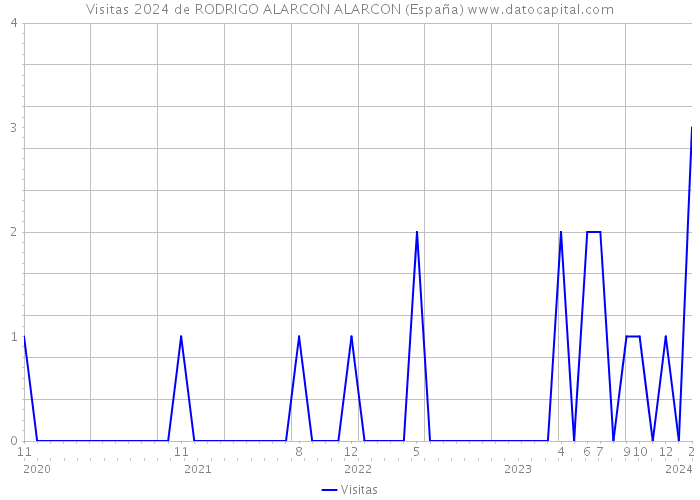 Visitas 2024 de RODRIGO ALARCON ALARCON (España) 