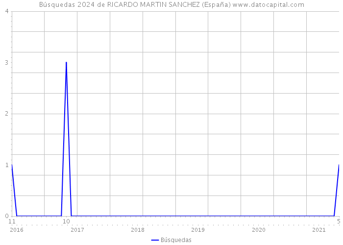 Búsquedas 2024 de RICARDO MARTIN SANCHEZ (España) 