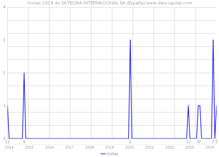 Visitas 2024 de SATECMA INTERNACIONAL SA (España) 