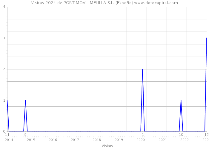 Visitas 2024 de PORT MOVIL MELILLA S.L. (España) 