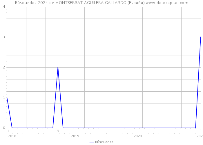 Búsquedas 2024 de MONTSERRAT AGUILERA GALLARDO (España) 