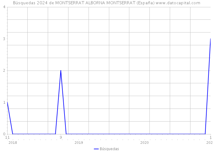 Búsquedas 2024 de MONTSERRAT ALBORNA MONTSERRAT (España) 