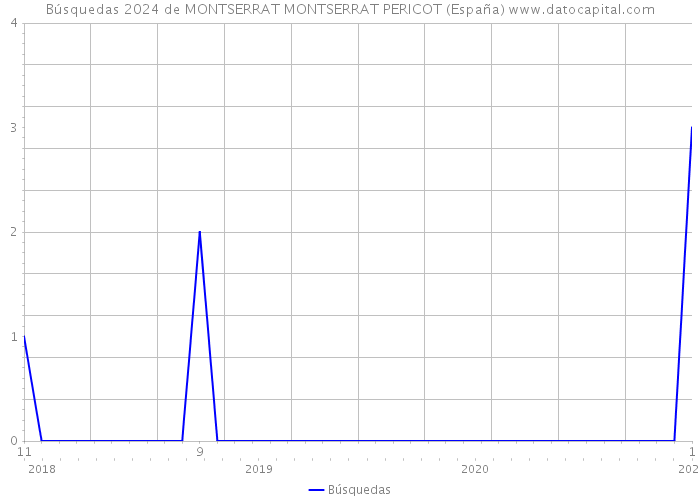 Búsquedas 2024 de MONTSERRAT MONTSERRAT PERICOT (España) 