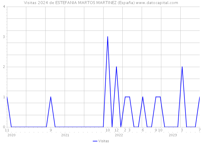 Visitas 2024 de ESTEFANIA MARTOS MARTINEZ (España) 