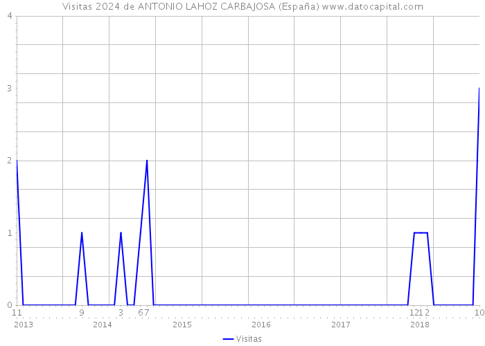 Visitas 2024 de ANTONIO LAHOZ CARBAJOSA (España) 