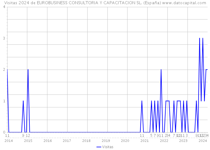 Visitas 2024 de EUROBUSINESS CONSULTORIA Y CAPACITACION SL. (España) 