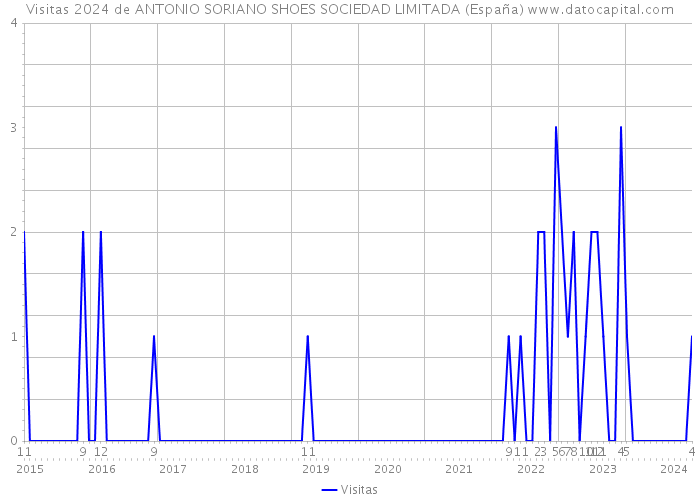 Visitas 2024 de ANTONIO SORIANO SHOES SOCIEDAD LIMITADA (España) 