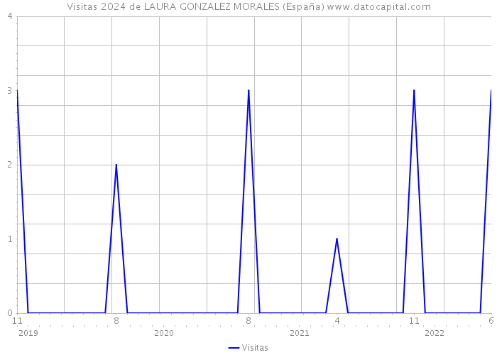 Visitas 2024 de LAURA GONZALEZ MORALES (España) 