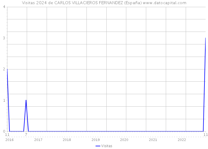 Visitas 2024 de CARLOS VILLACIEROS FERNANDEZ (España) 