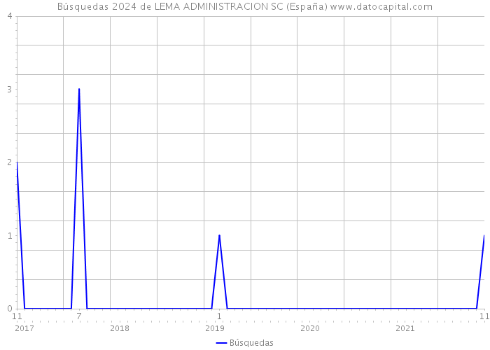 Búsquedas 2024 de LEMA ADMINISTRACION SC (España) 