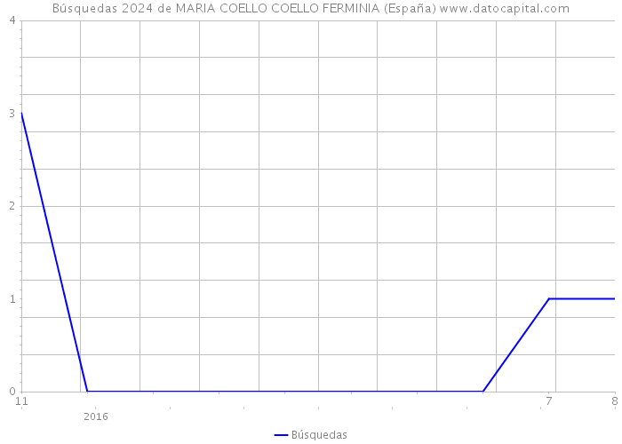 Búsquedas 2024 de MARIA COELLO COELLO FERMINIA (España) 