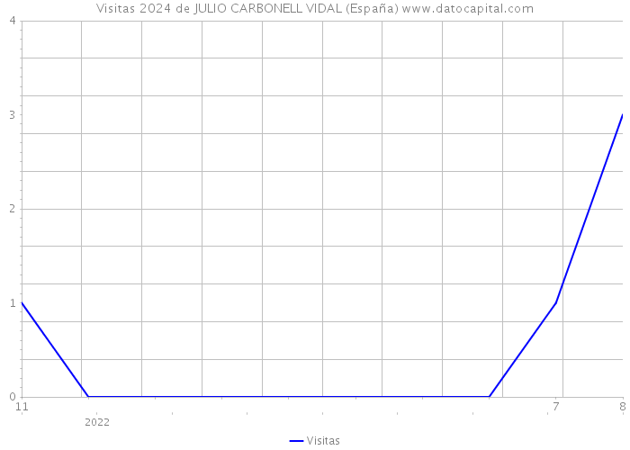 Visitas 2024 de JULIO CARBONELL VIDAL (España) 