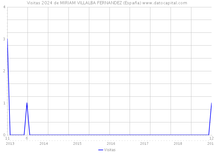 Visitas 2024 de MIRIAM VILLALBA FERNANDEZ (España) 