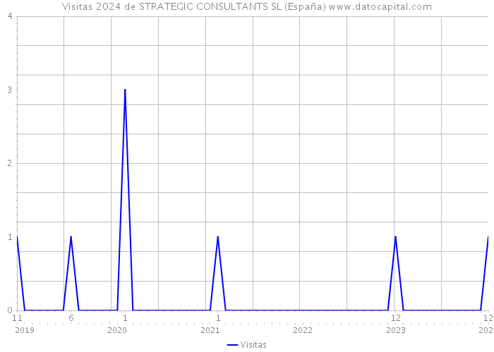 Visitas 2024 de STRATEGIC CONSULTANTS SL (España) 