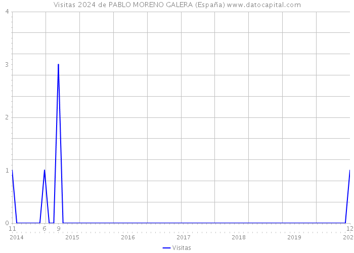 Visitas 2024 de PABLO MORENO GALERA (España) 