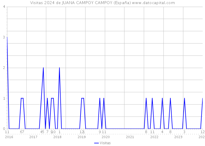 Visitas 2024 de JUANA CAMPOY CAMPOY (España) 