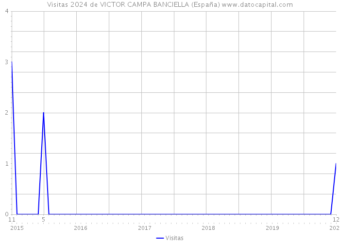 Visitas 2024 de VICTOR CAMPA BANCIELLA (España) 