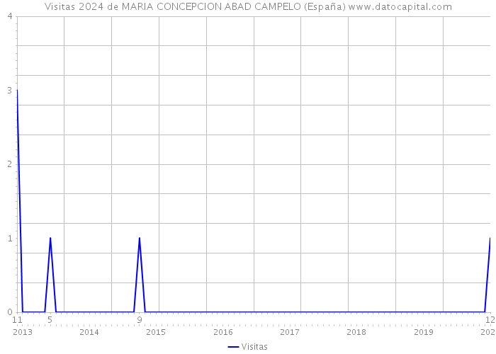 Visitas 2024 de MARIA CONCEPCION ABAD CAMPELO (España) 