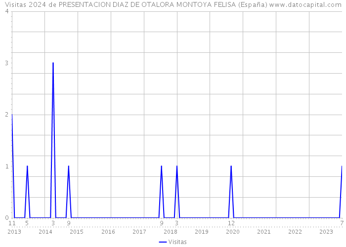 Visitas 2024 de PRESENTACION DIAZ DE OTALORA MONTOYA FELISA (España) 