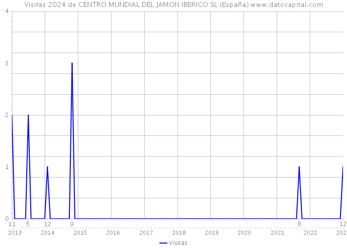 Visitas 2024 de CENTRO MUNDIAL DEL JAMON IBERICO SL (España) 