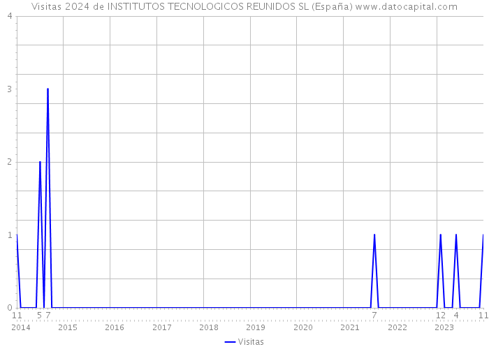 Visitas 2024 de INSTITUTOS TECNOLOGICOS REUNIDOS SL (España) 